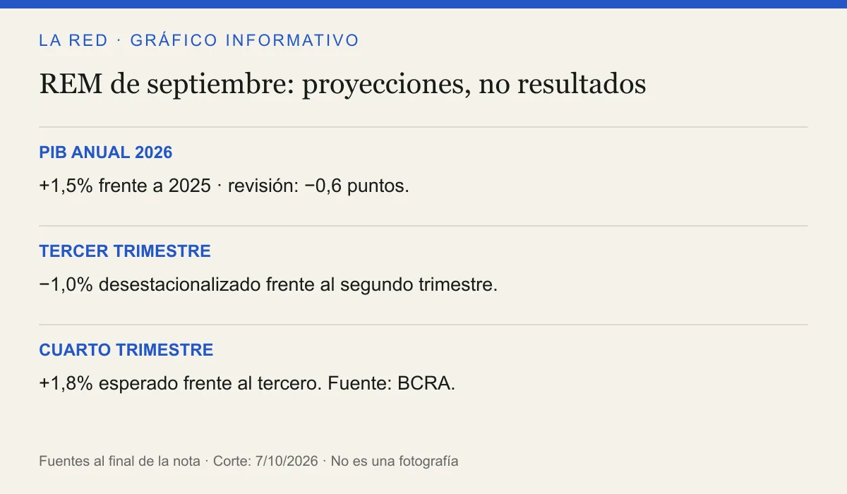 PIB ANUAL 2026: +1,5% frente a 2025 · revisión: −0,6 puntos.. TERCER TRIMESTRE: −1,0% desestacionalizado frente al segundo trimestre.. CUARTO TRIMESTRE: +1,8% esperado frente al tercero. Fuente: BCRA.