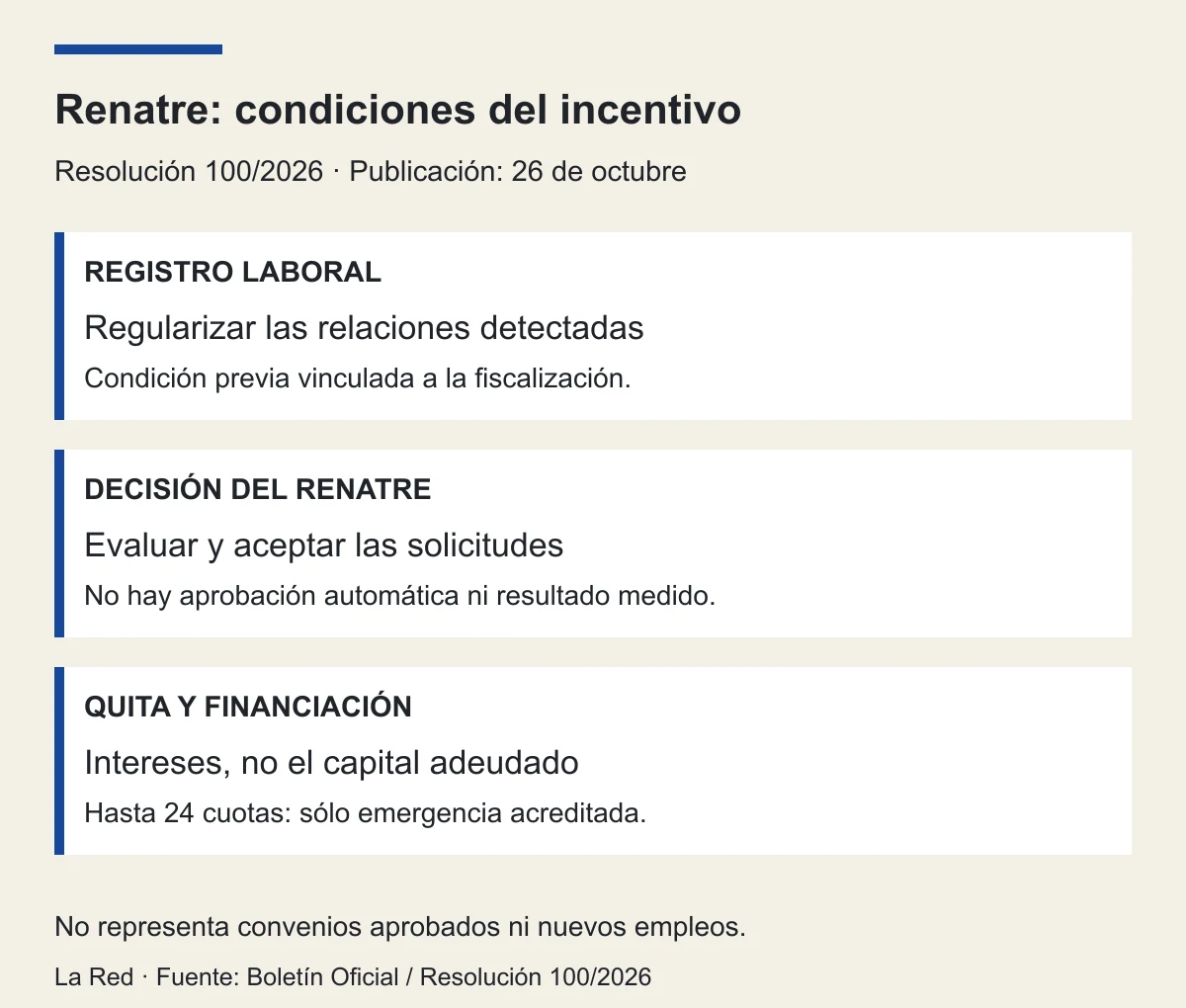 Tres condiciones del plan: registrar las relaciones detectadas, obtener la evaluación del Renatre y cumplir el convenio. La quita afecta intereses y veinticuatro cuotas requieren emergencia agropecuaria acreditada.
