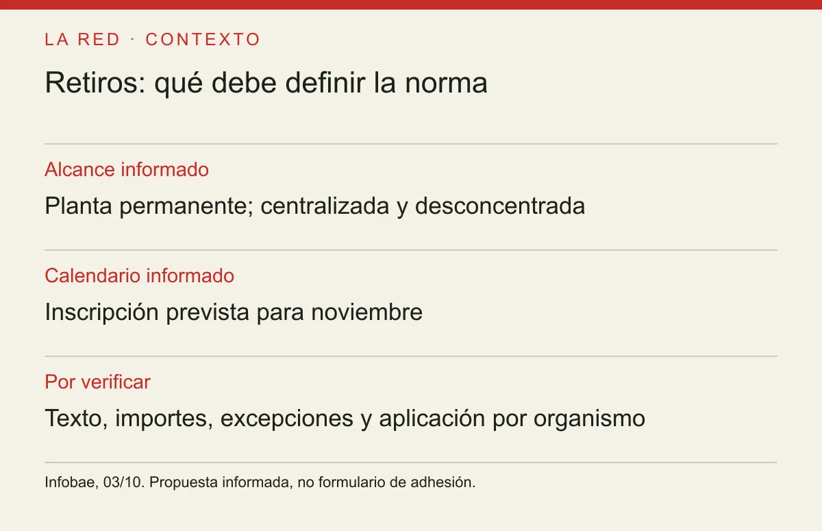 Retiros: qué debe definir la norma. Alcance informado: Planta permanente; centralizada y desconcentrada. Calendario informado: Inscripción prevista para noviembre. Por verificar: Texto, importes, excepciones y aplicación por organismo