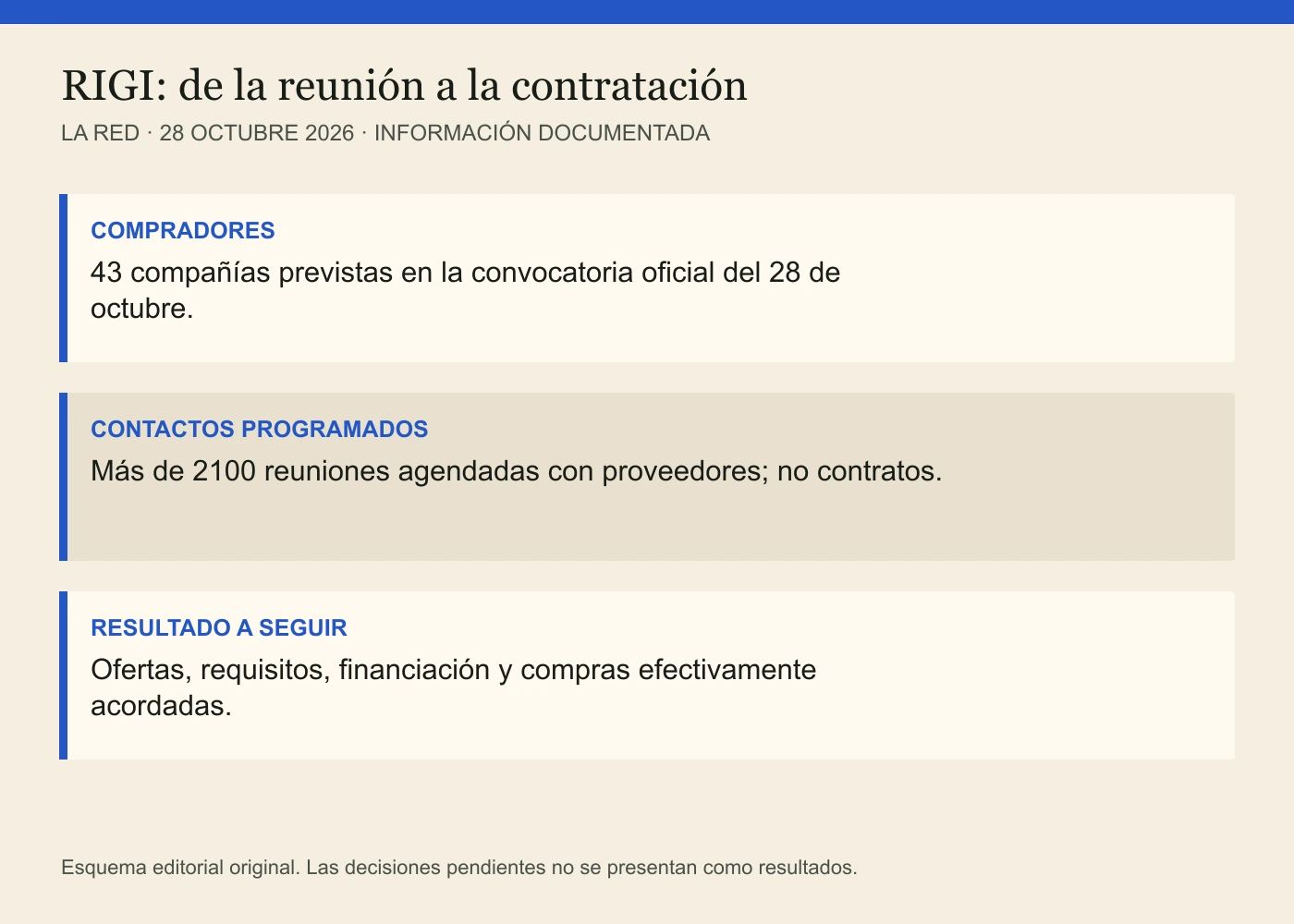 COMPRADORES: 43 compañías previstas en la convocatoria oficial del 28 de octubre. CONTACTOS PROGRAMADOS: Más de 2100 reuniones agendadas con proveedores; no contratos. RESULTADO A SEGUIR: Ofertas, requisitos, financiación y compras efectivamente acordadas.