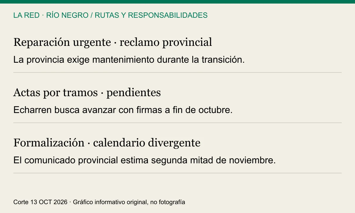 Reparación urgente · reclamo provincial; Actas por tramos · pendientes; Formalización · calendario divergente