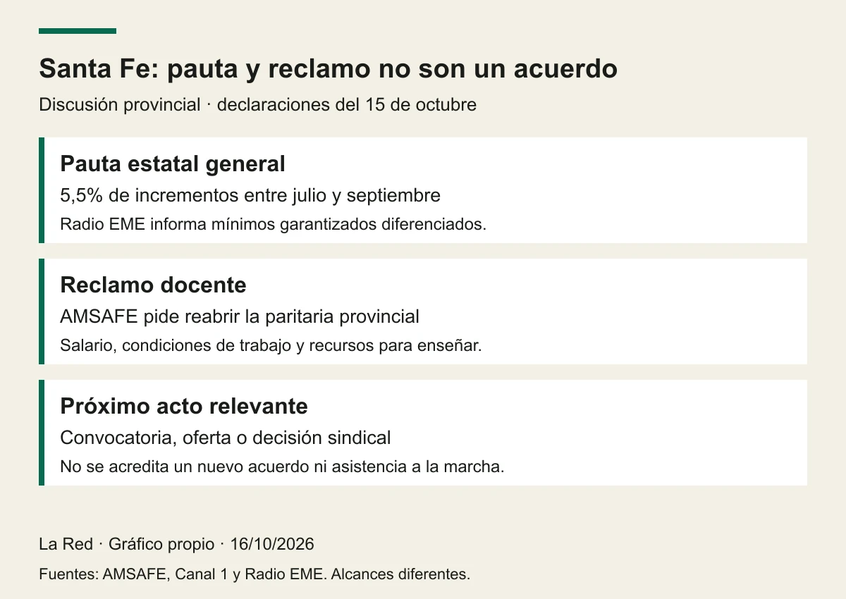 Tres planos de la discusión: pauta estatal, reclamo docente y negociación pendiente