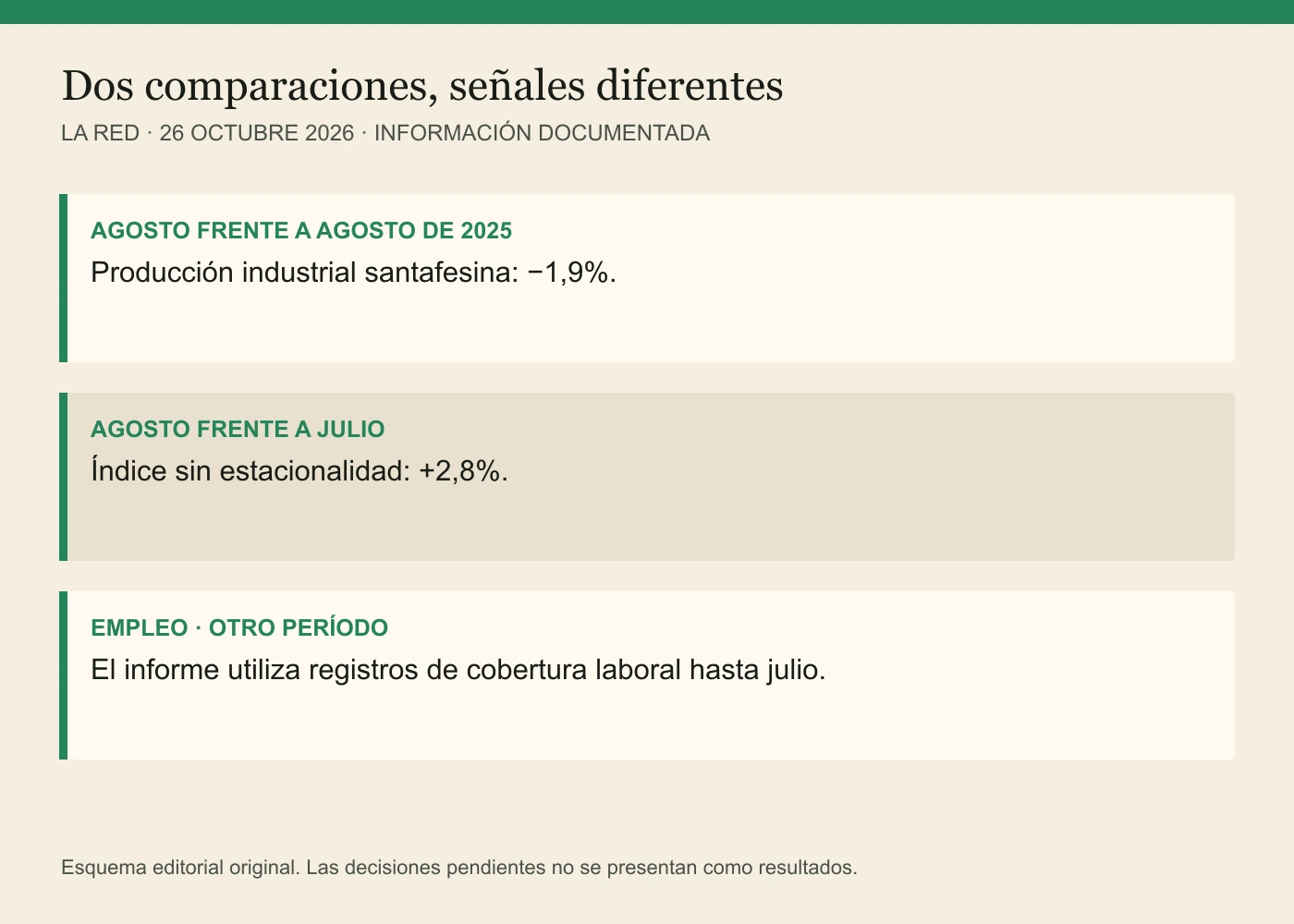 AGOSTO FRENTE A AGOSTO DE 2025: Producción industrial santafesina: −1,9%. AGOSTO FRENTE A JULIO: Índice sin estacionalidad: +2,8%. EMPLEO · OTRO PERÍODO: El informe utiliza registros de cobertura laboral hasta julio.
