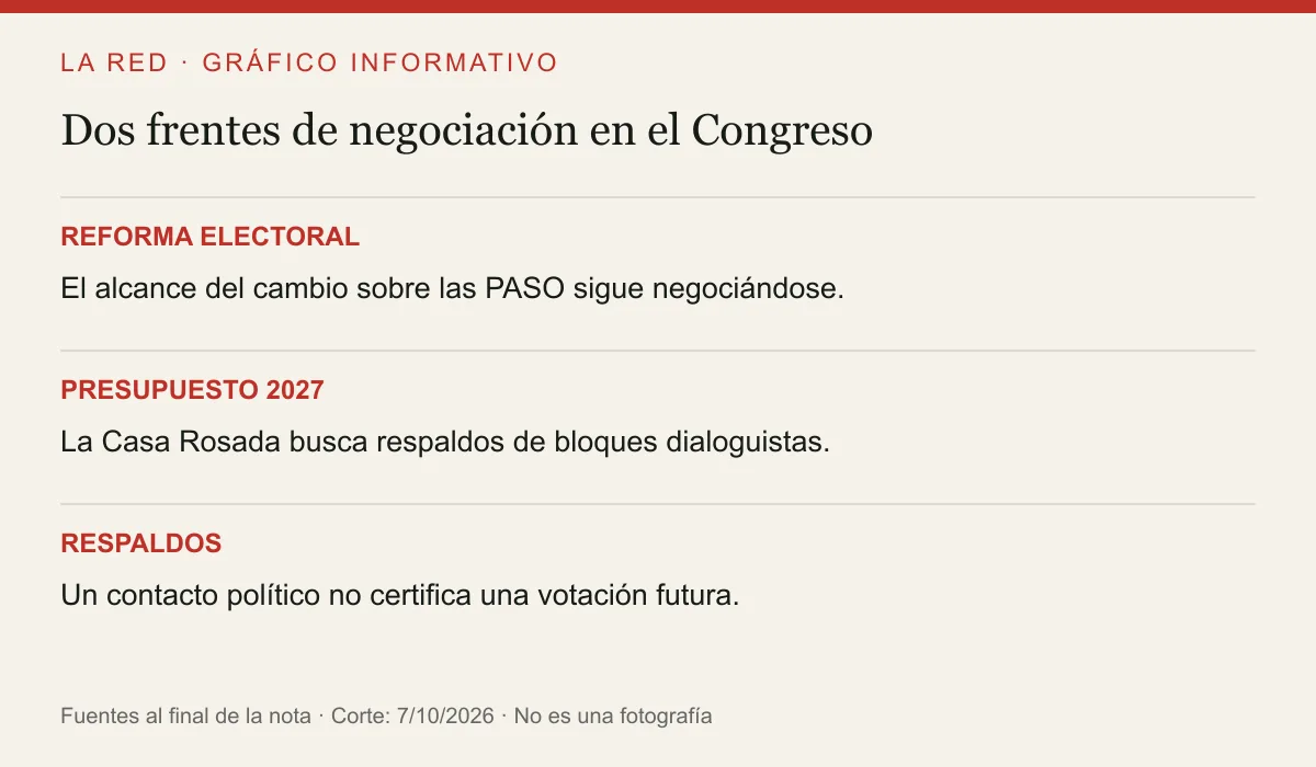 REFORMA ELECTORAL: El alcance del cambio sobre las PASO sigue negociándose.. PRESUPUESTO 2027: La Casa Rosada busca respaldos de bloques dialoguistas.. RESPALDOS: Un contacto político no certifica una votación futura.