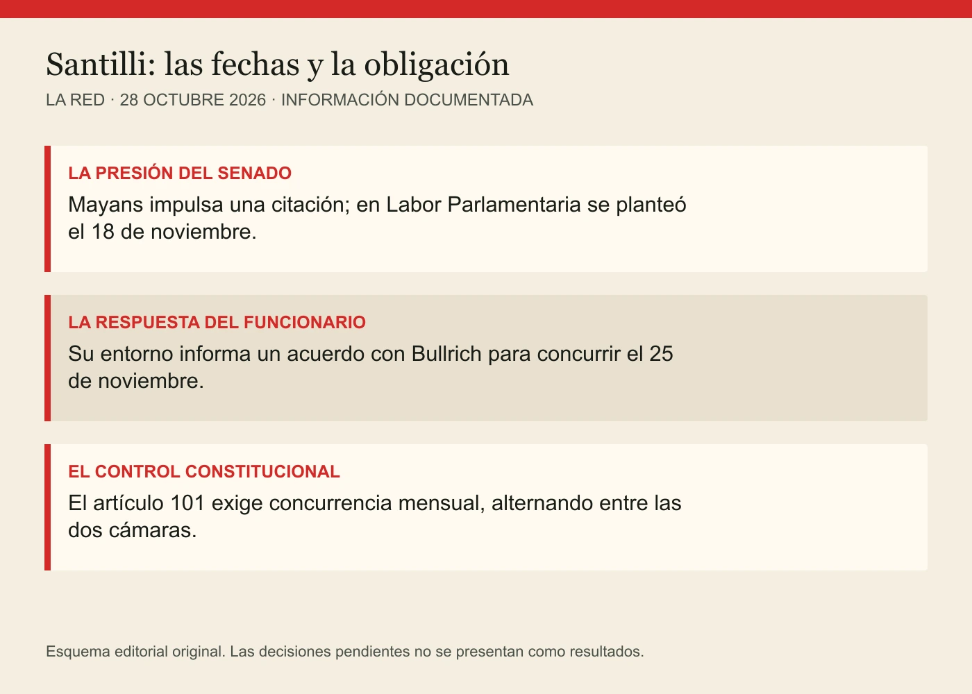 LA PRESIÓN DEL SENADO: Mayans impulsa una citación; en Labor Parlamentaria se planteó el 18 de noviembre. LA RESPUESTA DEL FUNCIONARIO: Su entorno informa un acuerdo con Bullrich para concurrir el 25 de noviembre. EL CONTROL CONSTITUCIONAL: El artículo 101 exige concurrencia mensual, alternando entre las dos cámaras.