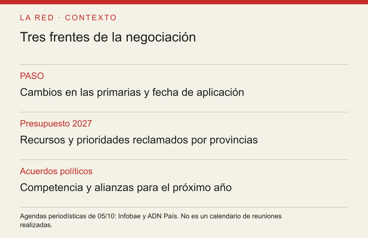 Tres frentes de la negociación. PASO: Cambios en las primarias y fecha de aplicación. Presupuesto 2027: Recursos y prioridades reclamados por provincias. Acuerdos políticos: Competencia y alianzas para el próximo año