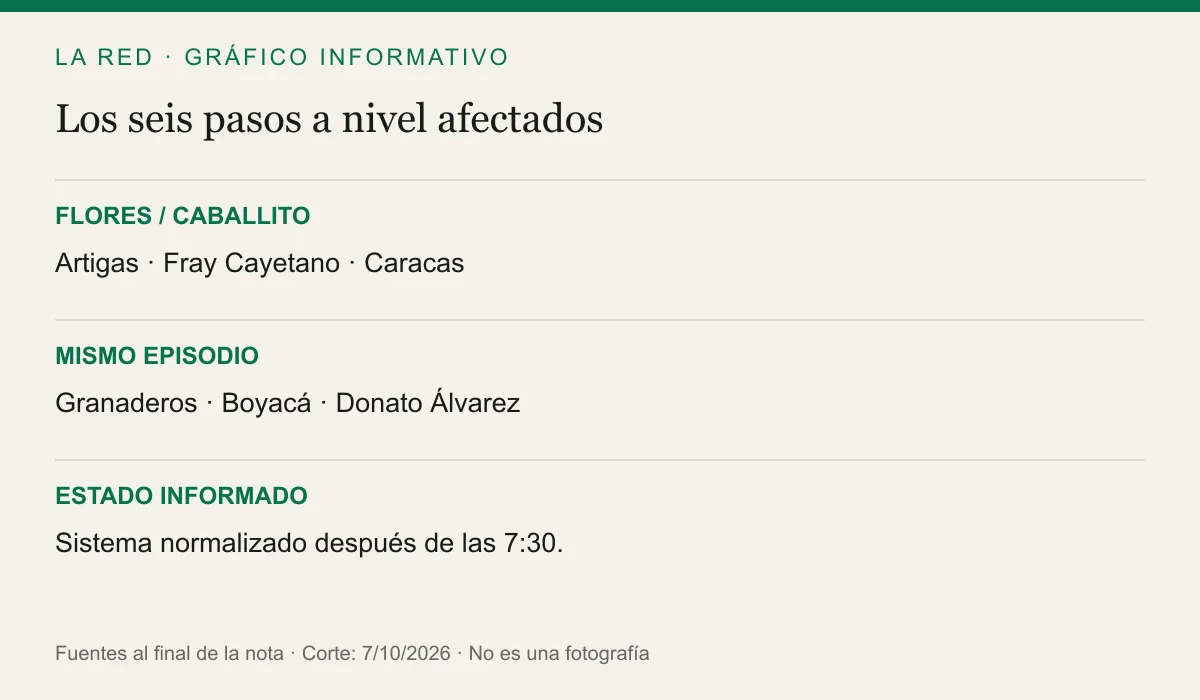 FLORES / CABALLITO: Artigas · Fray Cayetano · Caracas. MISMO EPISODIO: Granaderos · Boyacá · Donato Álvarez. ESTADO INFORMADO: Sistema normalizado después de las 7:30.