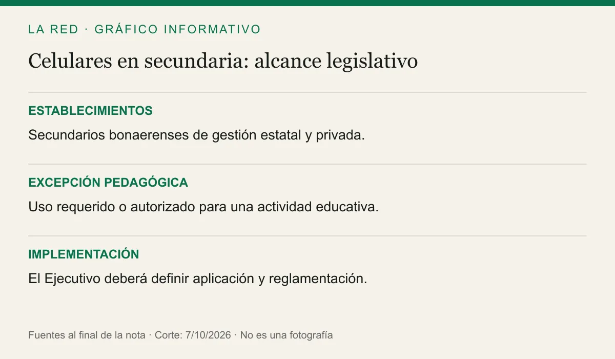 ESTABLECIMIENTOS: Secundarios bonaerenses de gestión estatal y privada.. EXCEPCIÓN PEDAGÓGICA: Uso requerido o autorizado para una actividad educativa.. IMPLEMENTACIÓN: El Ejecutivo deberá definir aplicación y reglamentación.
