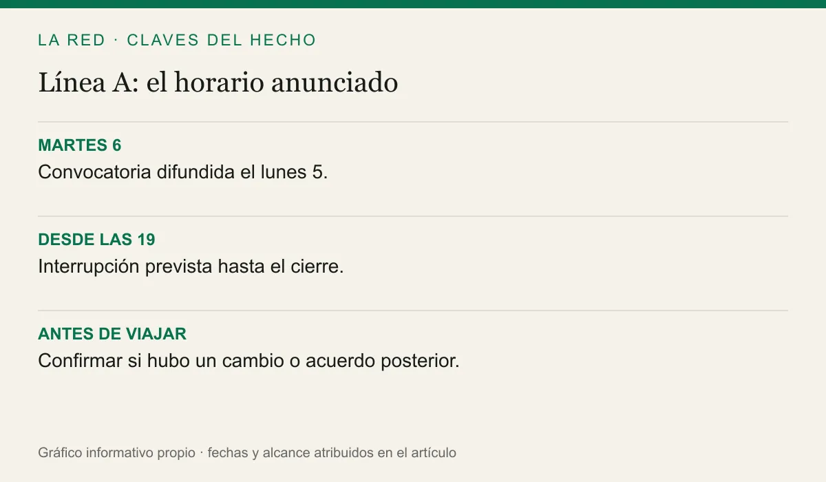 MARTES 6: Convocatoria difundida el lunes 5.. DESDE LAS 19: Interrupción prevista hasta el cierre.. ANTES DE VIAJAR: Confirmar si hubo un cambio o acuerdo posterior.