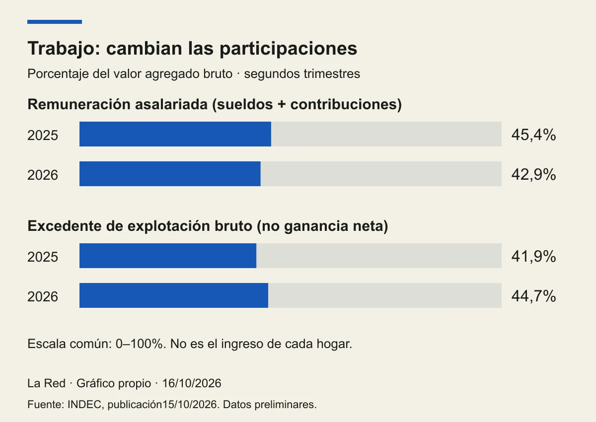 Participación salarial de 45,4 a 42,9 por ciento y excedente bruto de 41,9 a 44,7, comparando segundos trimestres