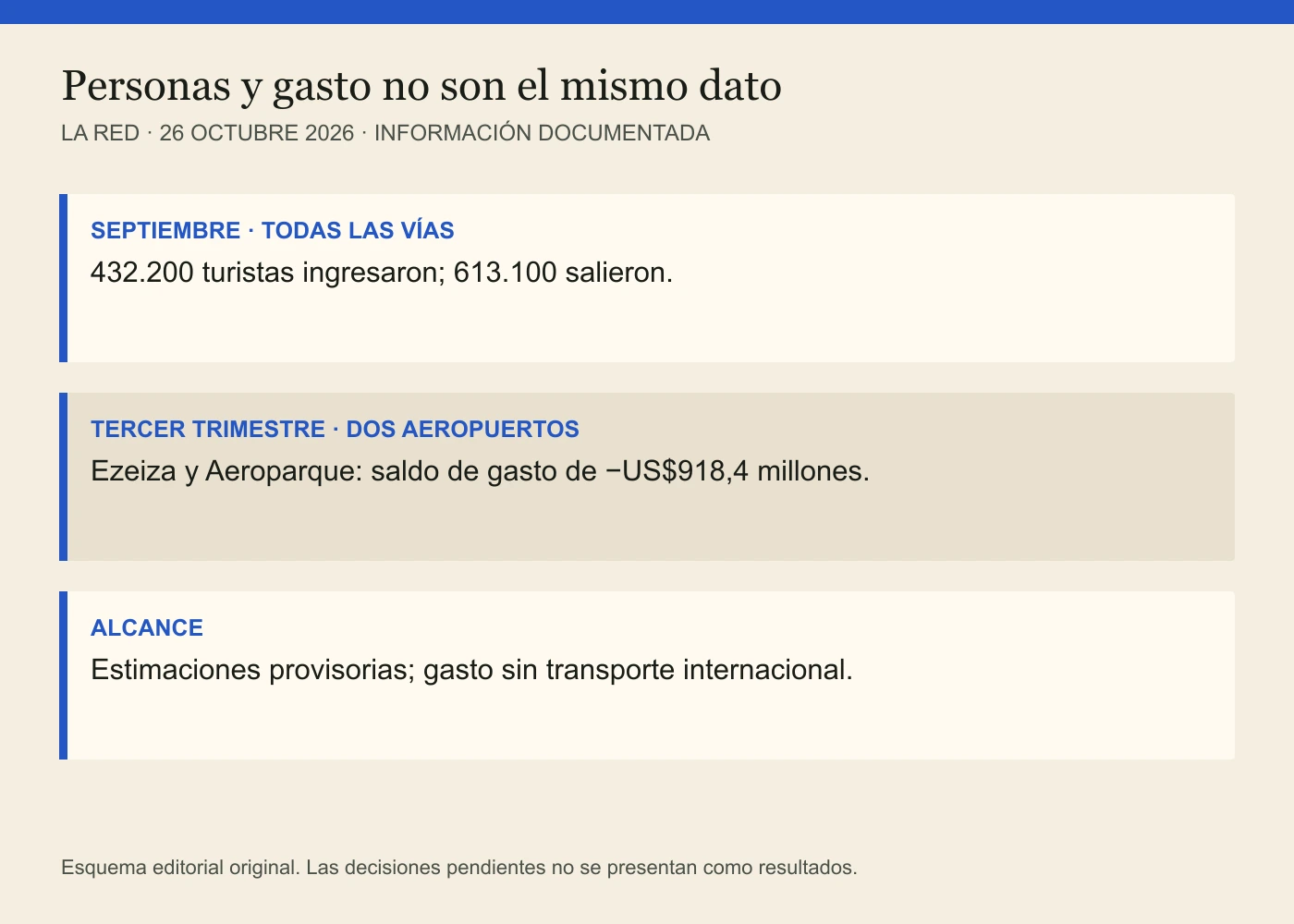 SEPTIEMBRE · TODAS LAS VÍAS: 432.200 turistas ingresaron; 613.100 salieron. TERCER TRIMESTRE · DOS AEROPUERTOS: Ezeiza y Aeroparque: saldo de gasto de −US$918,4 millones. ALCANCE: Estimaciones provisorias; gasto sin transporte internacional.