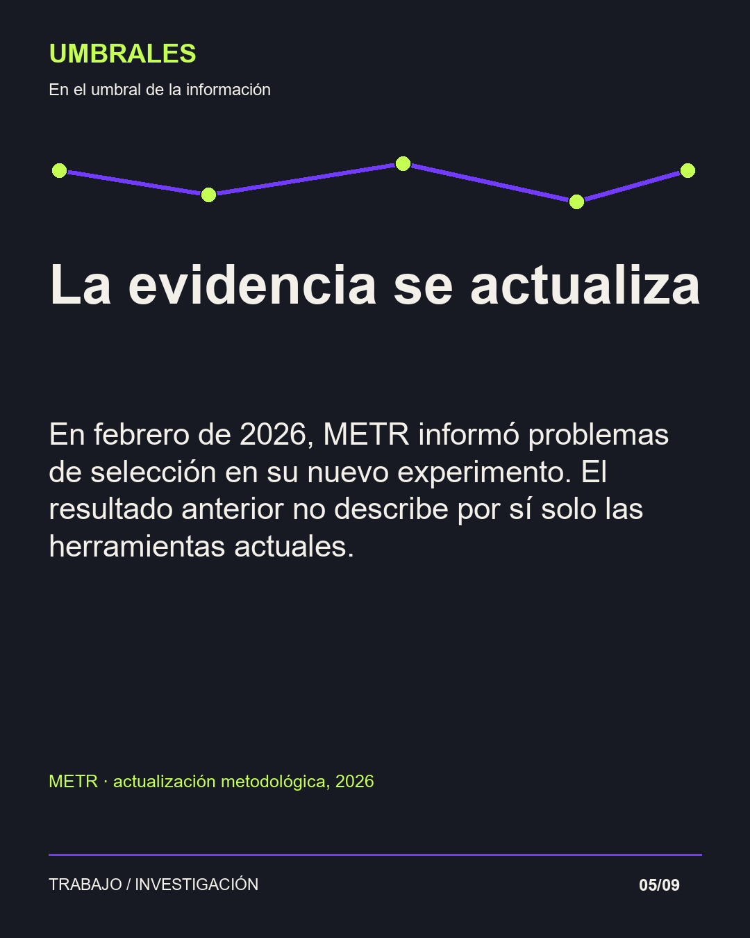 La evidencia se actualiza: En febrero de 2026, METR informó problemas de selección en su nuevo experimento. El resultado anterior no describe por sí solo las herramientas actuales.