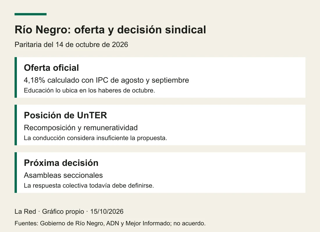 Paritaria docente rionegrina: oferta oficial del 4,18%, reclamo sindical de recomposición y asambleas pendientes