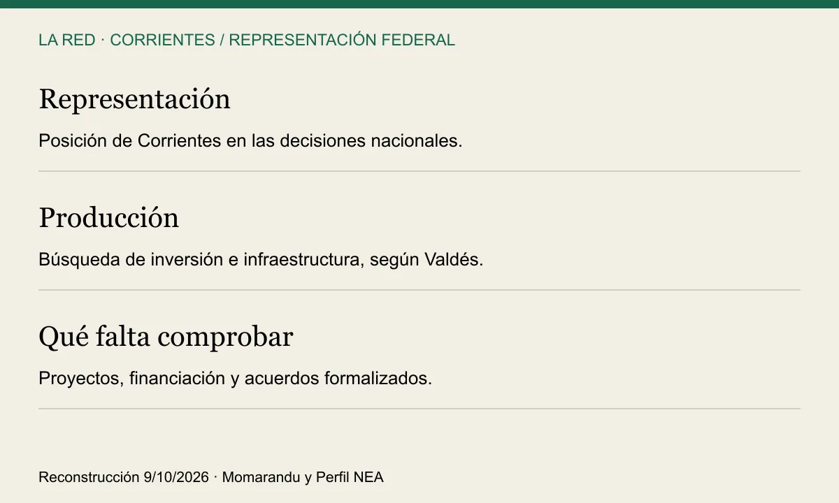 Representación: Posición de Corrientes en las decisiones nacionales.. Producción: Búsqueda de inversión e infraestructura, según Valdés.. Qué falta comprobar: Proyectos, financiación y acuerdos formalizados.