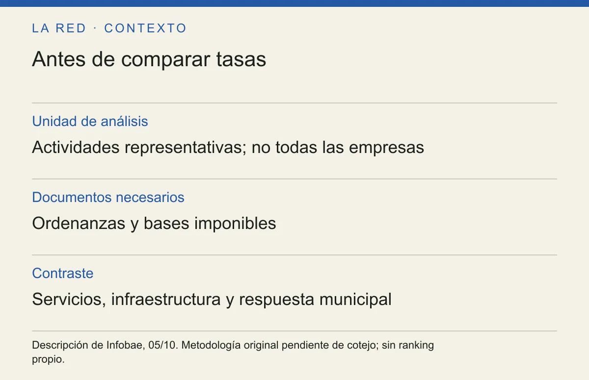 Antes de comparar tasas. Unidad de análisis: Actividades representativas; no todas las empresas. Documentos necesarios: Ordenanzas y bases imponibles. Contraste: Servicios, infraestructura y respuesta municipal