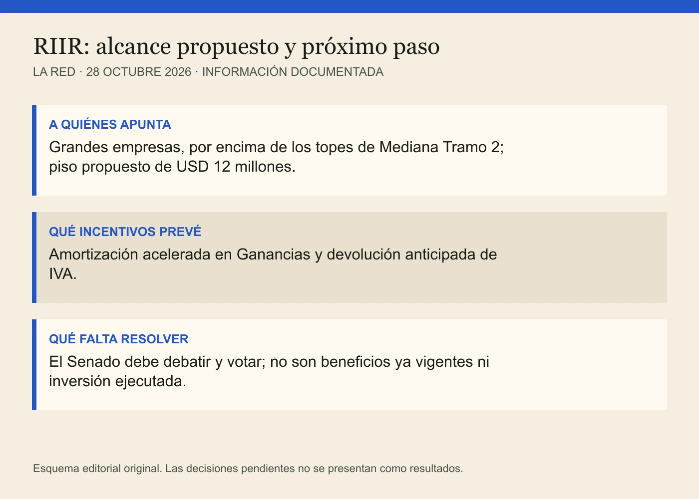 A QUIÉNES APUNTA: Grandes empresas, por encima de los topes de Mediana Tramo 2; piso propuesto de USD 12 millones. QUÉ INCENTIVOS PREVÉ: Amortización acelerada en Ganancias y devolución anticipada de IVA. QUÉ FALTA RESOLVER: El Senado debe debatir y votar; no son beneficios ya vigentes ni inversión ejecutada.