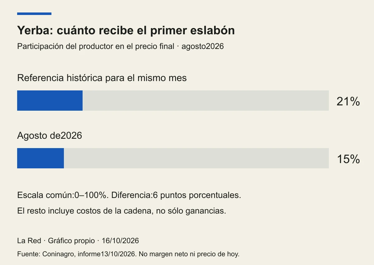 El productor yerbatero recibió 15 por ciento del precio final, frente al 21 por ciento de referencia histórica