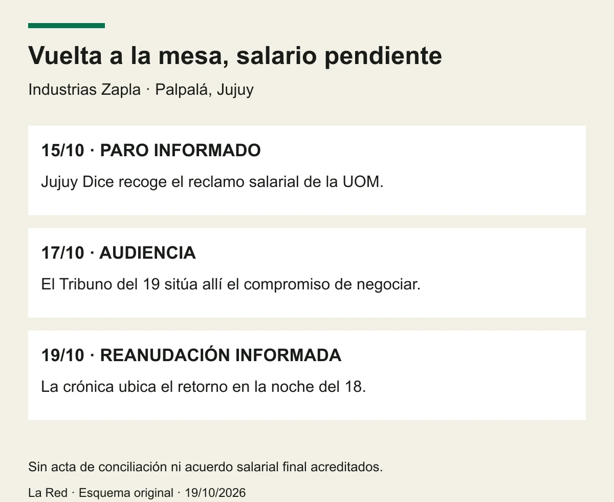 Del paro informado el 15 a la audiencia del 17 y la reanudación comunicada el 19; el acuerdo salarial continúa pendiente